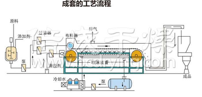 熔融造粒工藝流程 熔融造(zào)粒工藝流程