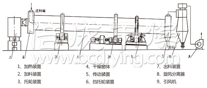 回轉滾（gǔn）筒幹燥機
